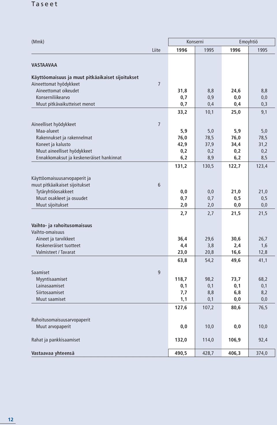 42,9 37,9 34,4 31,2 Muut aineelliset hyödykkeet 0,2 0,2 0,2 0,2 Ennakkomaksut ja keskeneräiset hankinnat 6,2 8,9 6,2 8,5 131,2 130,5 122,7 123,4 Käyttöomaisuusarvopaperit ja muut pitkäaikaiset