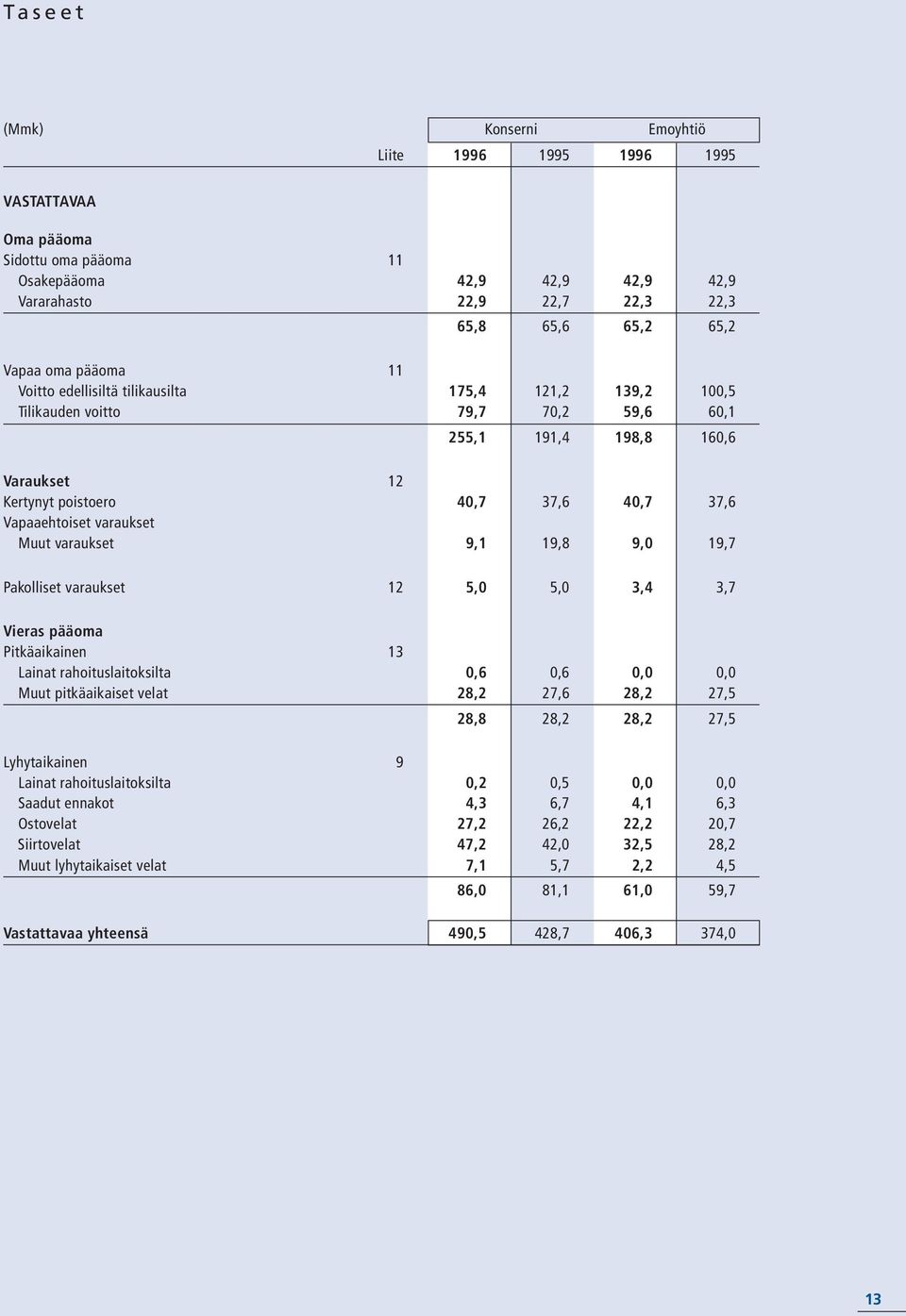 varaukset Muut varaukset 9,1 19,8 9,0 19,7 Pakolliset varaukset 12 5,0 5,0 3,4 3,7 Vieras pääoma Pitkäaikainen 13 Lainat rahoituslaitoksilta 0,6 0,6 0,0 0,0 Muut pitkäaikaiset velat 28,2 27,6 28,2