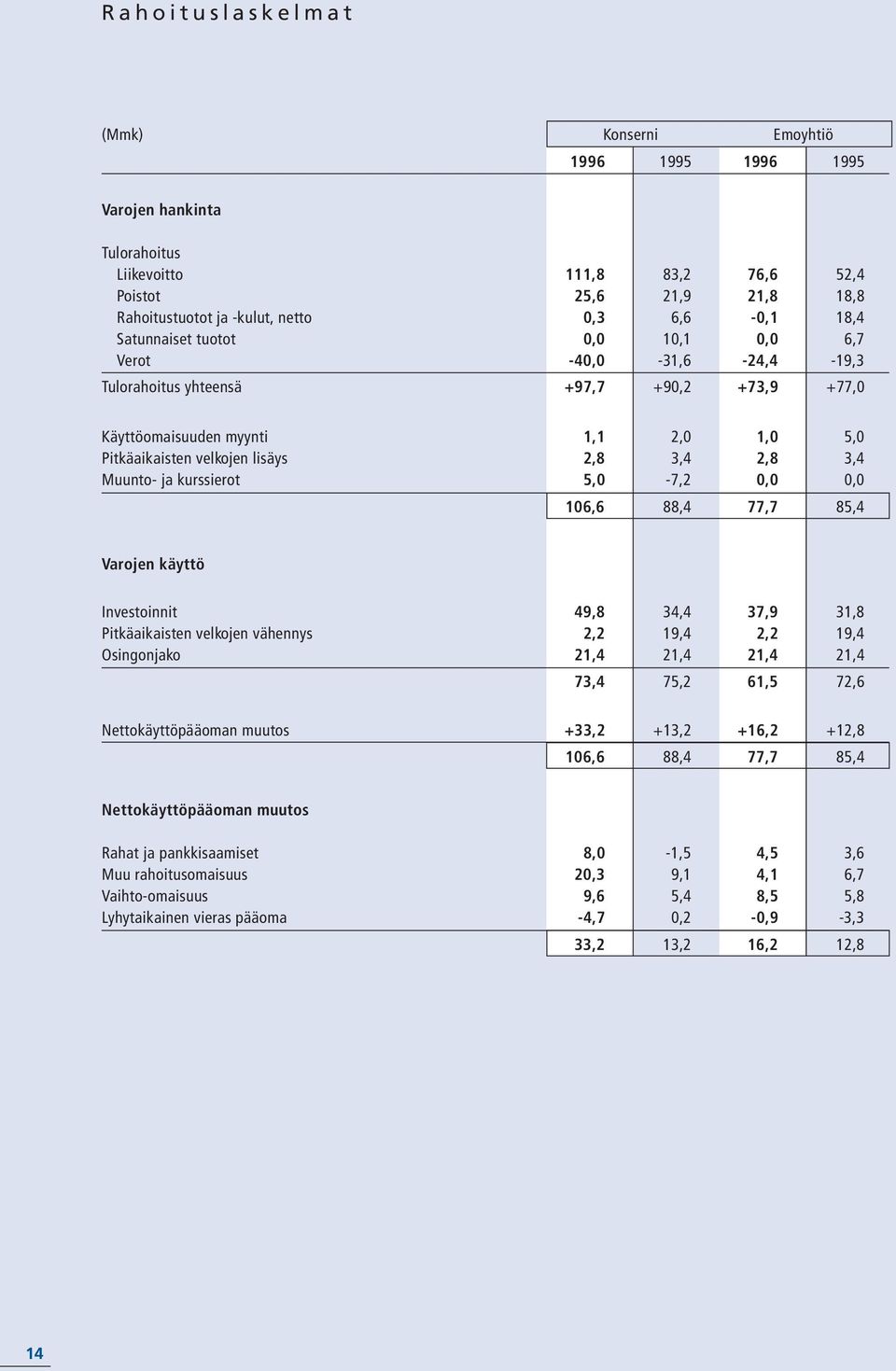 3,4 Muunto- ja kurssierot 5,0-7,2 0,0 0,0 106,6 88,4 77,7 85,4 Varojen käyttö Investoinnit 49,8 34,4 37,9 31,8 Pitkäaikaisten velkojen vähennys 2,2 19,4 2,2 19,4 Osingonjako 21,4 21,4 21,4 21,4 73,4