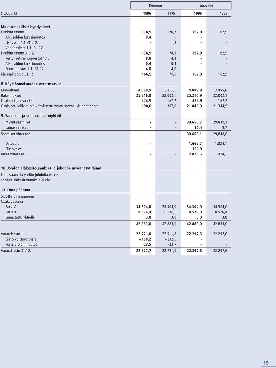 Käyttöomaisuuden verotusarvot Maa-alueet 4.089,9 3.455,6 4.089,9 3.455,6 Rakennukset 25.216,9 22.