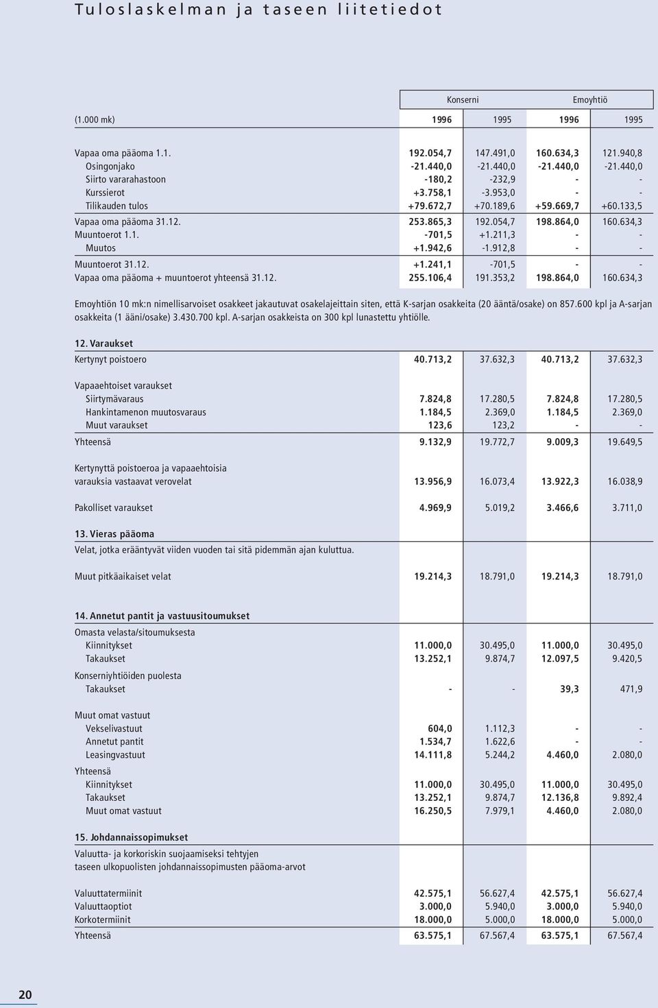 864,0 160.634,3 Muuntoerot 1.1. -701,5 +1.211,3 - - Muutos +1.942,6-1.912,8 - - Muuntoerot 31.12. +1.241,1-701,5 - - Vapaa oma pääoma + muuntoerot yhteensä 31.12. 255.106,4 191.353,2 198.864,0 160.634,3 Emoyhtiön 10 mk:n nimellisarvoiset osakkeet jakautuvat osakelajeittain siten, että K-sarjan osakkeita (20 ääntä/osake) on 857.