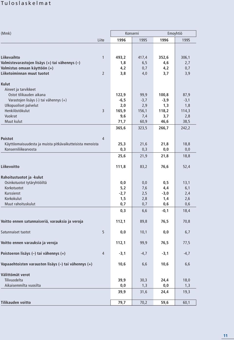 palvelut 2,0 2,9 1,3 1,8 Henkilöstökulut 3 165,9 156,1 118,2 114,3 Vuokrat 9,6 7,4 3,7 2,8 Muut kulut 71,7 60,9 46,6 38,5 365,6 323,5 266,7 242,2 Poistot 4 Käyttöomaisuudesta ja muista