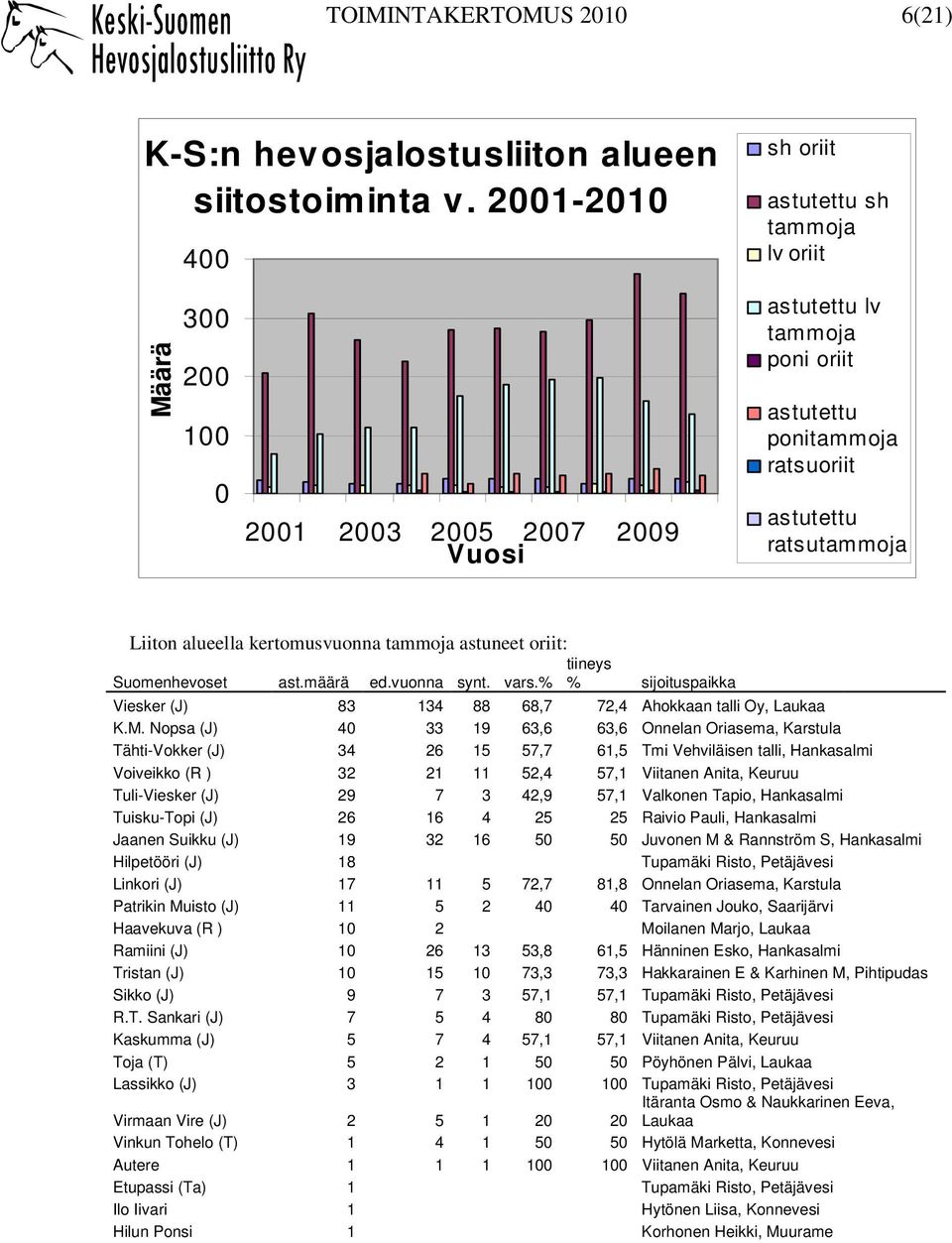 alueella kertomusvuonna tammoja astuneet oriit: tiineys Suomenhevoset ast.määrä ed.vuonna synt. vars.% % sijoituspaikka Viesker (J) 83 134 88 68,7 72,4 Ahokkaan talli Oy, Laukaa K.M.