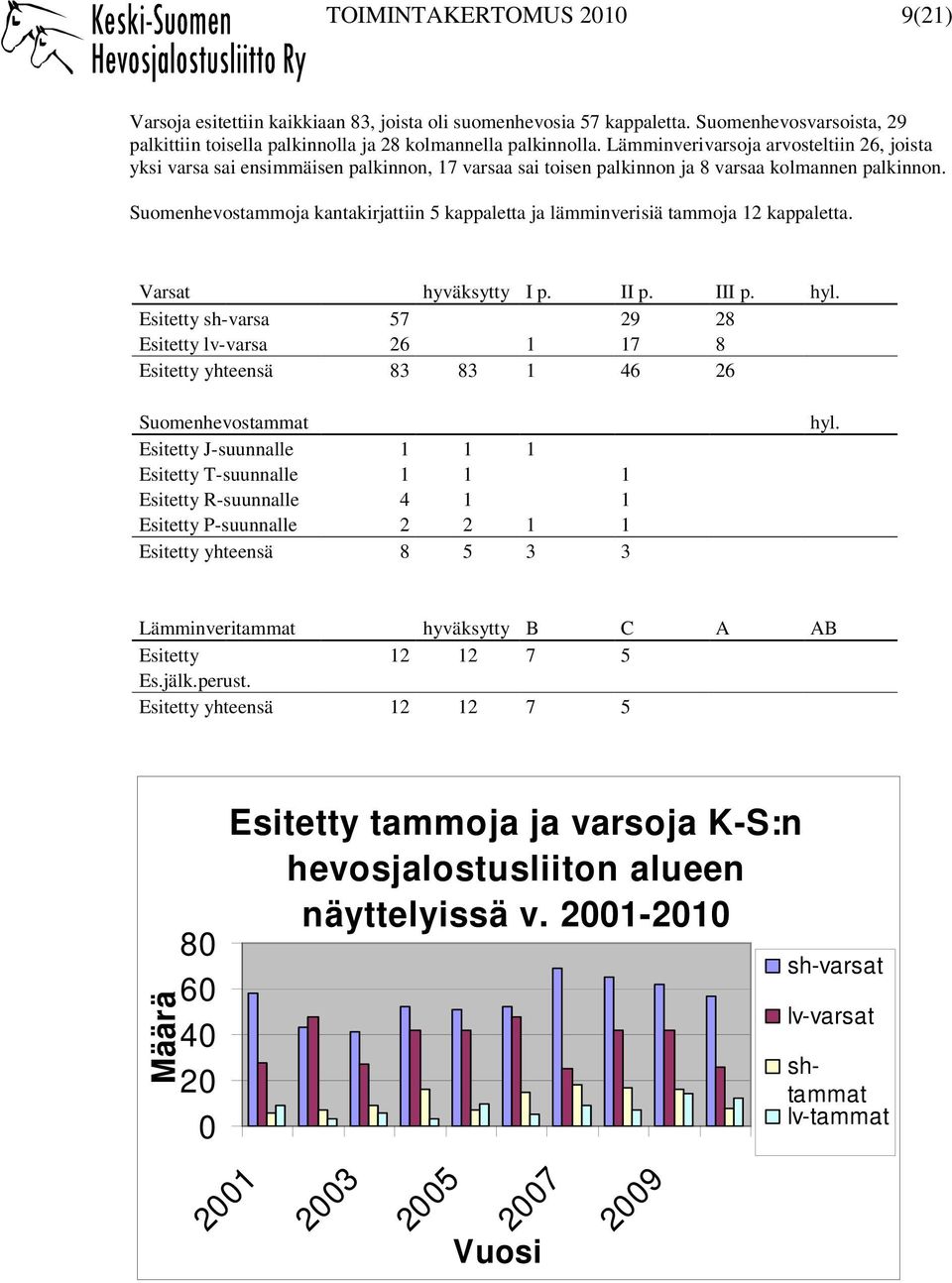 Suomenhevostammoja kantakirjattiin 5 kappaletta ja lämminverisiä tammoja 12 kappaletta. Varsat hyväksytty I p. II p. III p. hyl.