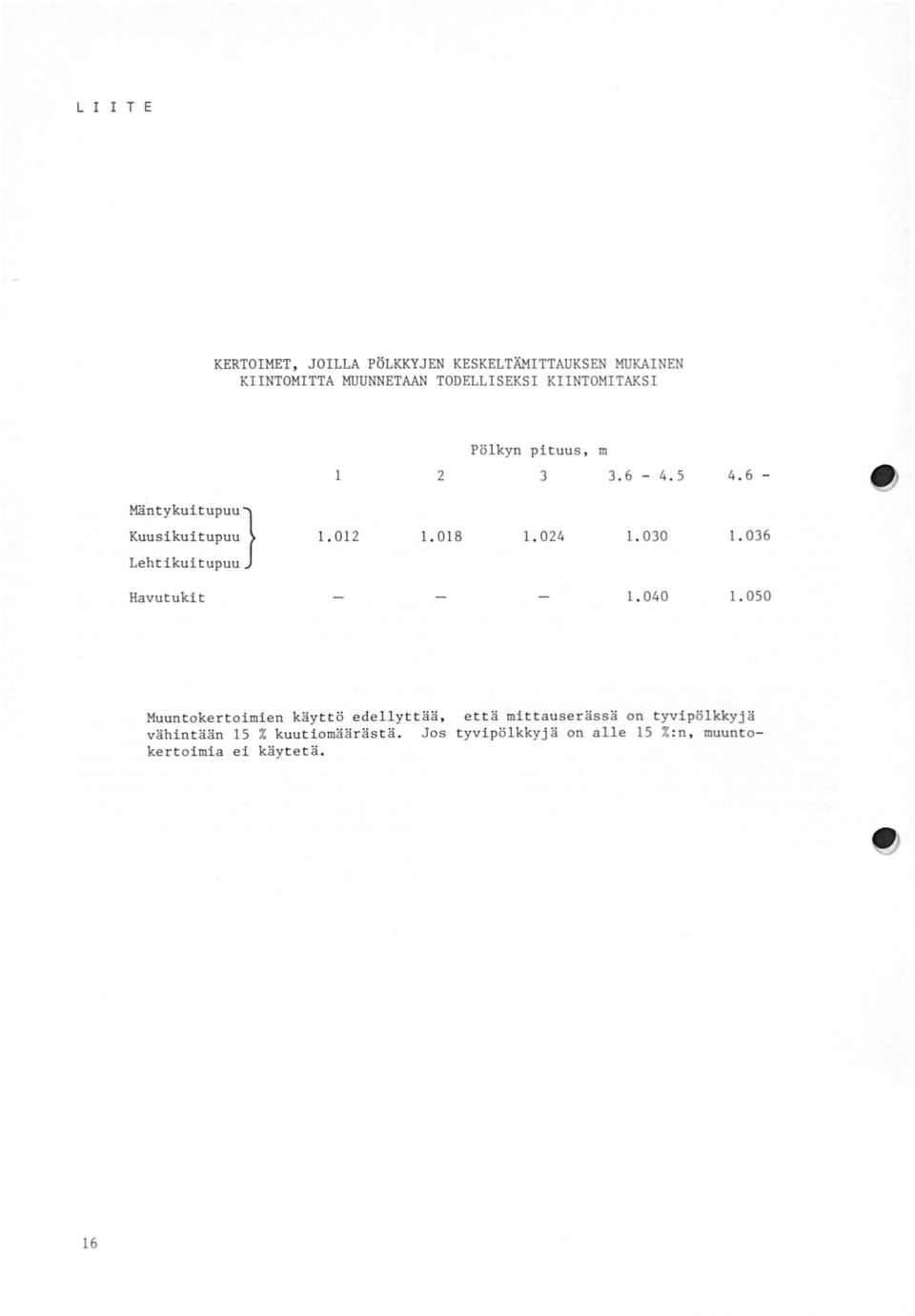 030 Lehtikuitupuu Havutukit. 040 4.6. 036.