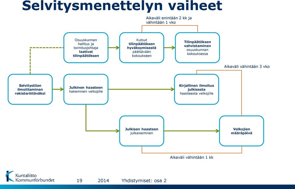kokouksessa Aikaväli vähintään 3 vko Selvitystilan ilmoittaminen rekisteröitäväksi Julkinen haasteen hakeminen velkojille