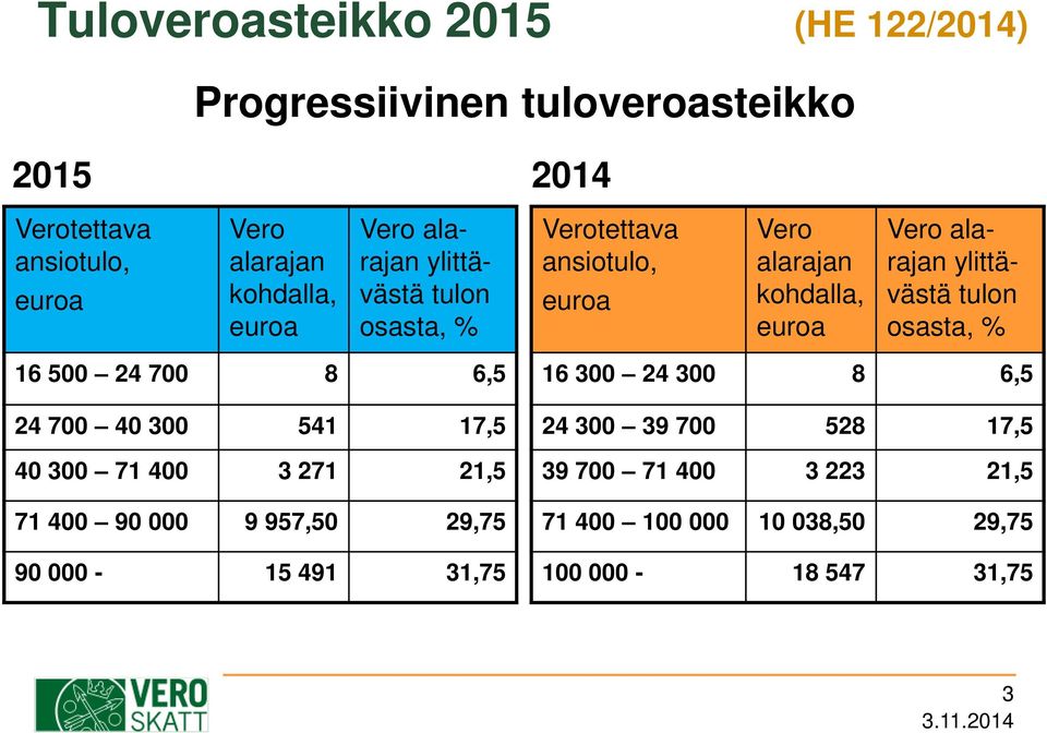 alarajan ylittävästä tulon osasta, % 16 500 24 700 8 6,5 24 700 40 300 541 17,5 40 300 71 400 3 271 21,5 71 400 90 000 9 957,50