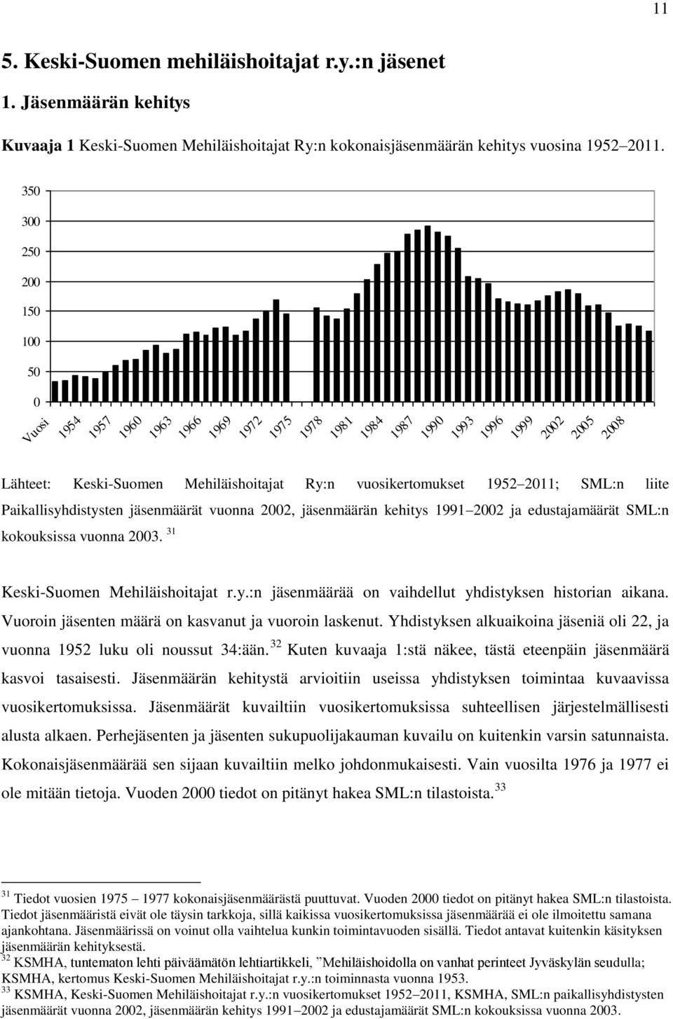 2011; SML:n liite Paikallisyhdistysten jäsenmäärät vuonna 2002, jäsenmäärän kehitys 1991 2002 ja edustajamäärät SML:n kokouksissa vuonna 2003. 31 Keski-Suomen Mehiläishoitajat r.y.:n jäsenmäärää on vaihdellut yhdistyksen historian aikana.