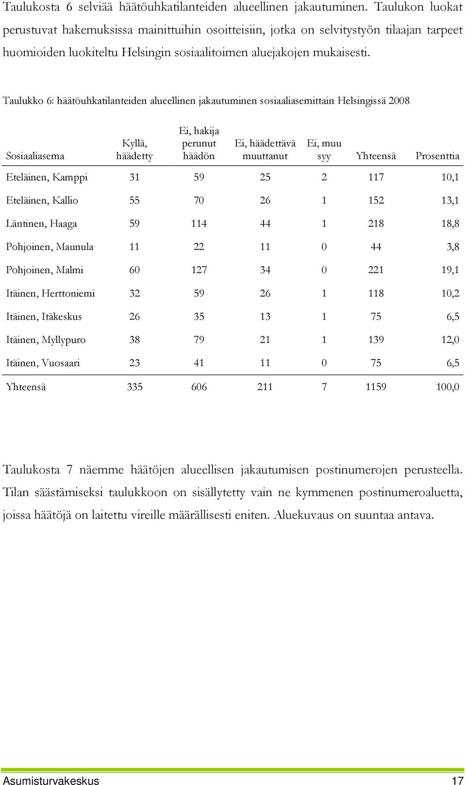 Taulukko 6: häätöuhkatilanteiden alueellinen jakautuminen sosiaaliasemittain Helsingissä 2008 Sosiaaliasema Kyllä, häädetty Ei, hakija perunut häädön Ei, häädettävä muuttanut Ei, muu syy Yhteensä