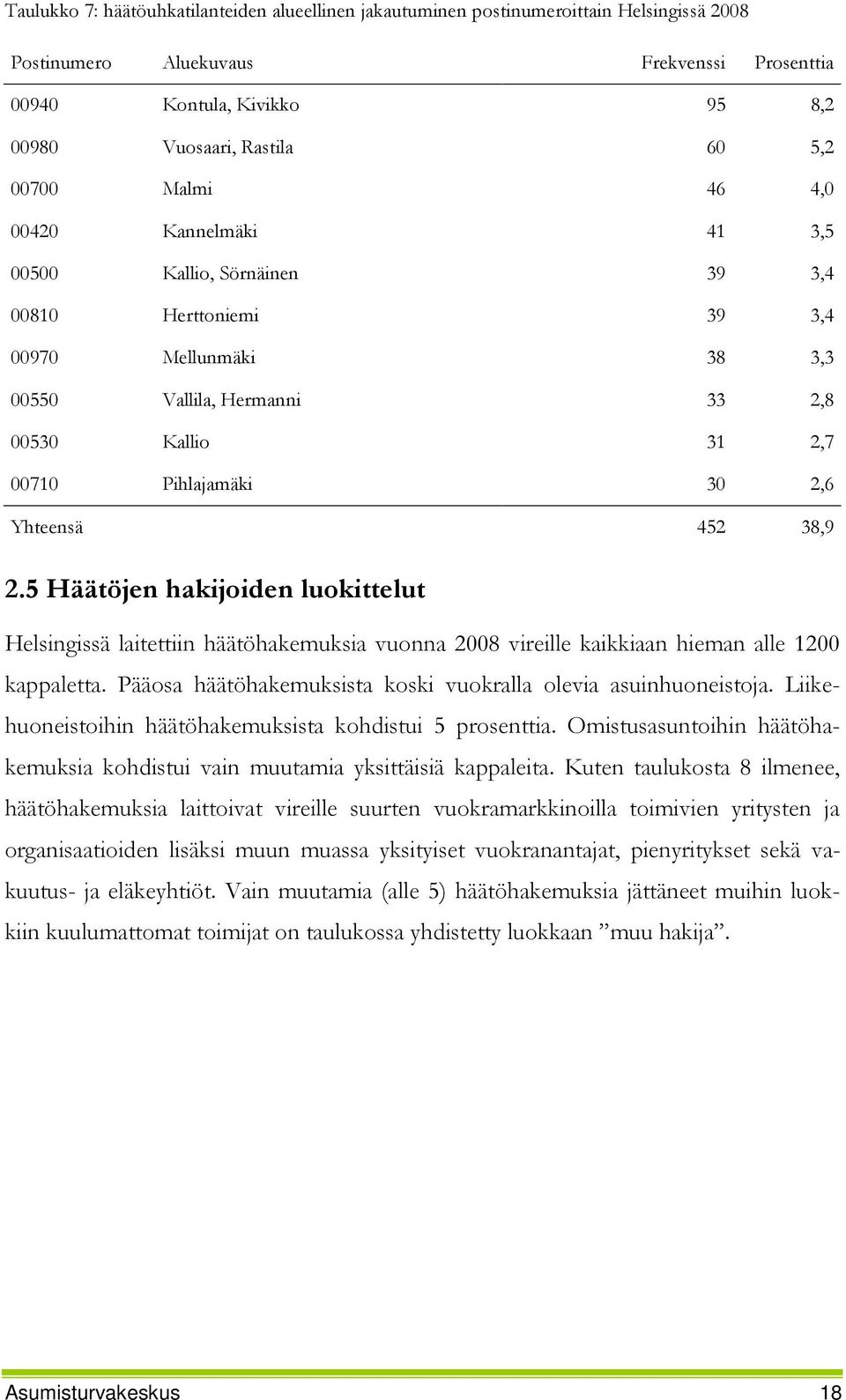 Yhteensä 452 38,9 2.5 Häätöjen hakijoiden luokittelut Helsingissä laitettiin häätöhakemuksia vuonna 2008 vireille kaikkiaan hieman alle 1200 kappaletta.