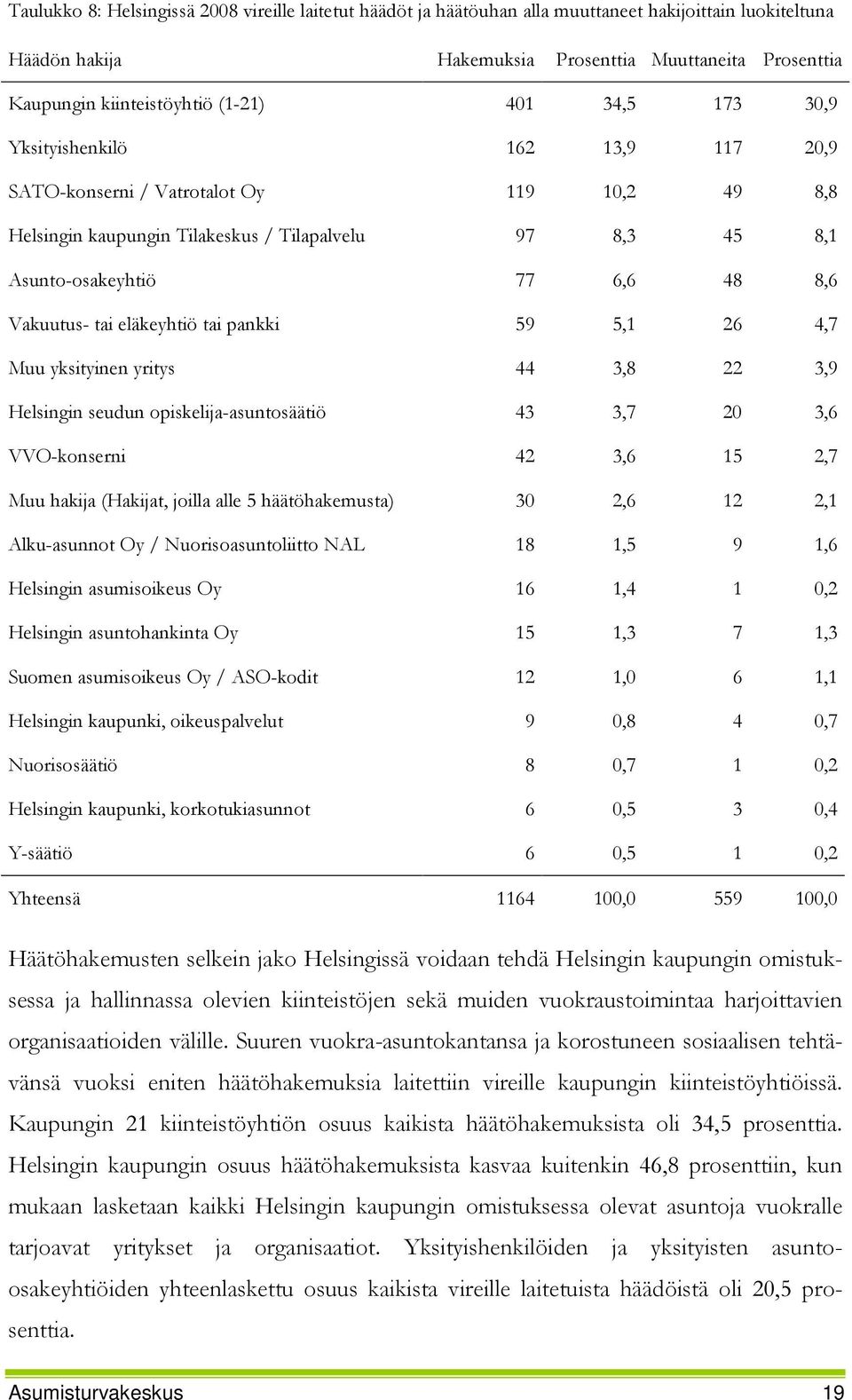 Vakuutus- tai eläkeyhtiö tai pankki 59 5,1 26 4,7 Muu yksityinen yritys 44 3,8 22 3,9 Helsingin seudun opiskelija-asuntosäätiö 43 3,7 20 3,6 VVO-konserni 42 3,6 15 2,7 Muu hakija (Hakijat, joilla