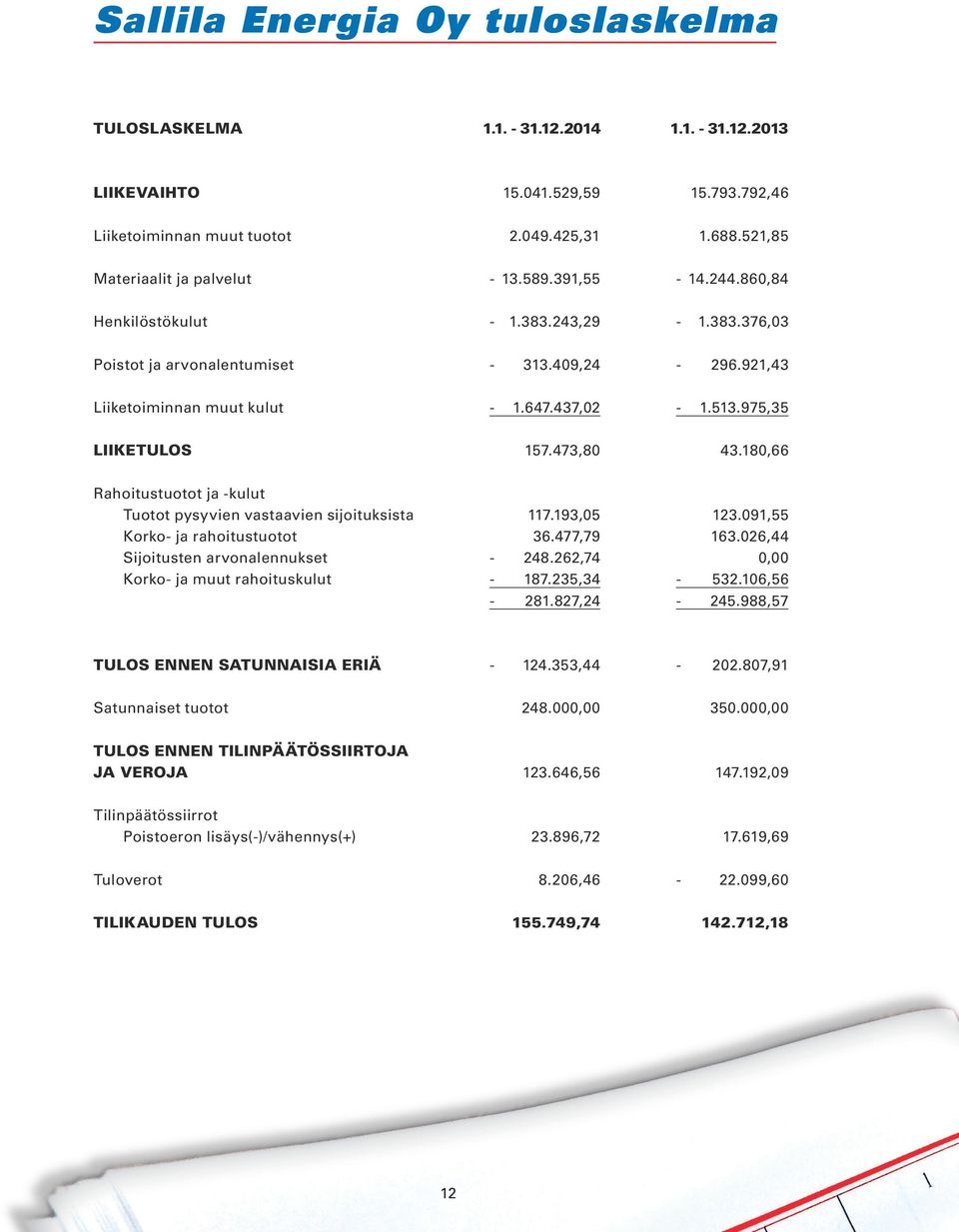 513.975,35 LIIKETULOS 157.473,80 43.180,66 Rahoitustuotot ja -kulut Tuotot pysyvien vastaavien sijoituksista 117.193,05 123.091,55 Korko- ja rahoitustuotot 36.477,79 163.