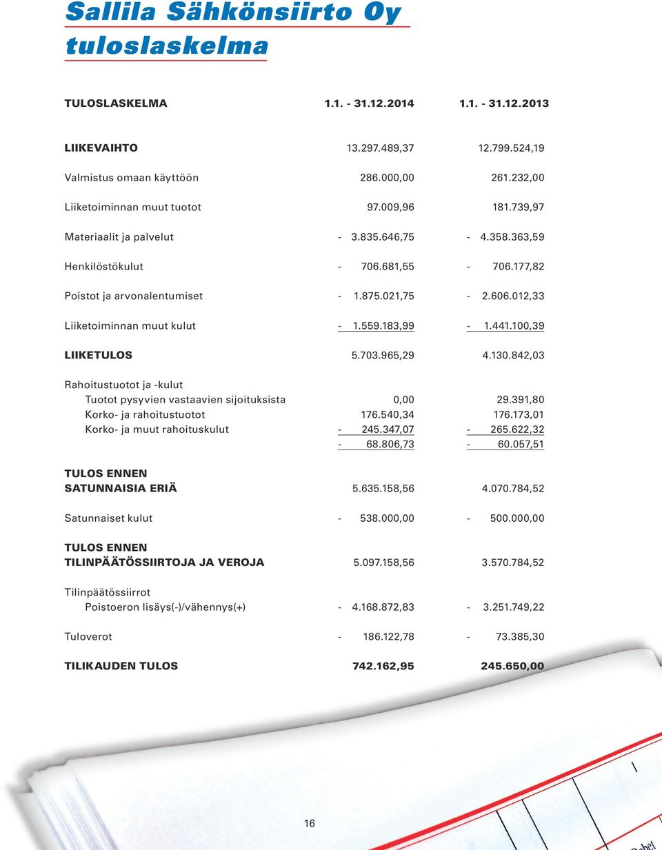 012,33 Liiketoiminnan muut kulut - 1.559.183,99-1.441.100,39 LIIKETULOS 5.703.965,29 4.130.842,03 Rahoitustuotot ja -kulut Tuotot pysyvien vastaavien sijoituksista 0,00 29.