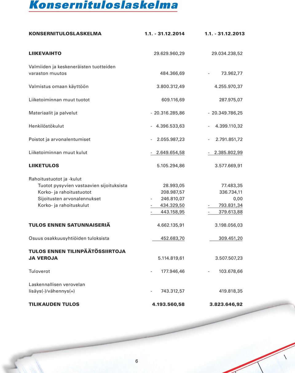 110,32 Poistot ja arvonalentumiset - 2.055.987,23-2.791.851,72 Liiketoiminnan muut kulut - 2.649.654,58-2.385.802,99 LIIKETULOS 5.105.294,86 3.577.