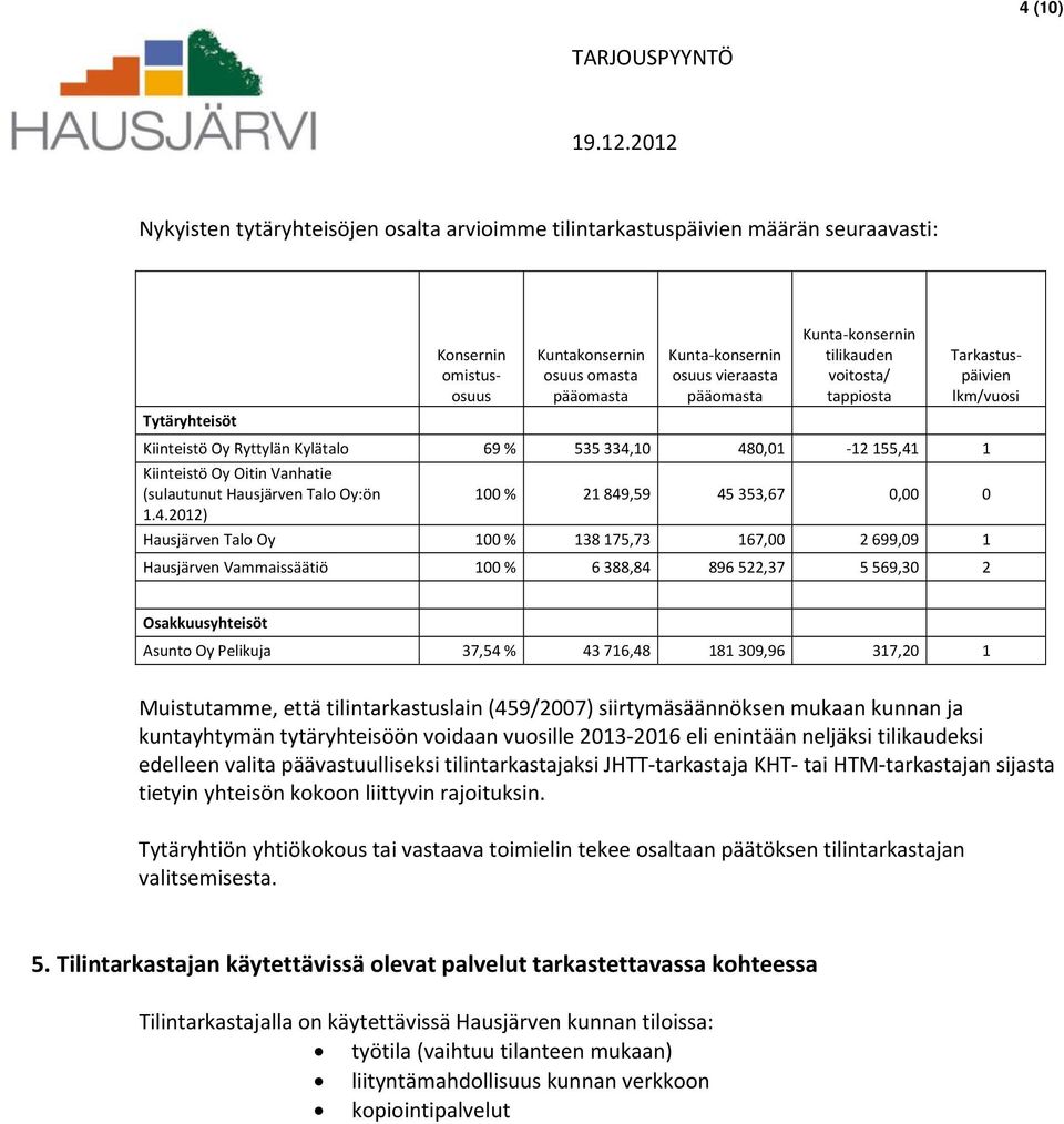 10 480,01 12 155,41 1 Kiinteistö Oy Oitin Vanhatie (sulautunut Hausjärven Talo Oy:ön 1.4.2012) Tarkastuspäivien lkm/vuosi 100 % 21 849,59 45 353,67 0,00 0 Hausjärven Talo Oy 100 % 138 175,73 167,00 2