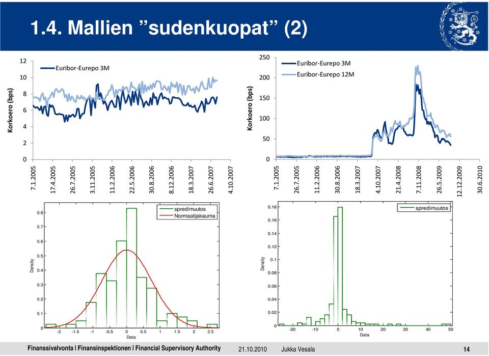 4.2008 7.11.2008 26.5.2009 12.12.2009 30.6.2010 0.8 0.7 spredimuutos Normaalijakauma 0.18 0.16 0.14 spredimuutos 0.6 0.12 Density 0.5 0.4 Density 0.