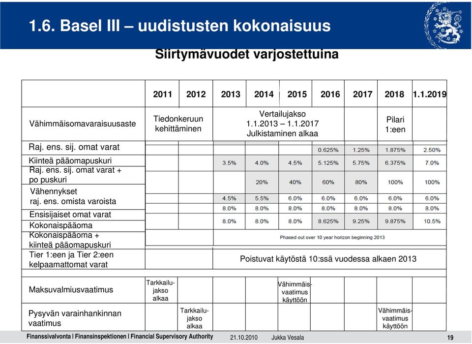 sij. omat varat + po puskuri Vähennykset raj. ens.