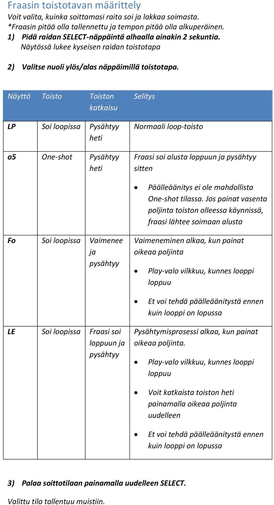 Näyttö Toisto Toiston katkaisu LP Soi loopissa Pysähtyy heti o5 One-shot Pysähtyy heti Selitys Normaali loop-toisto Fraasi soi alusta loppuun ja pysähtyy sitten Päälleäänitys ei ole mahdollista