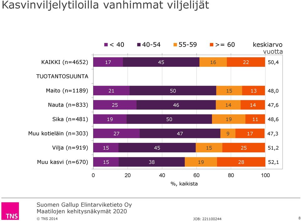 (n=833) 25 46 14 14 47,6 Sika (n=481) 19 50 19 11 48,6 Muu kotieläin (n=303) 27 47 9 17