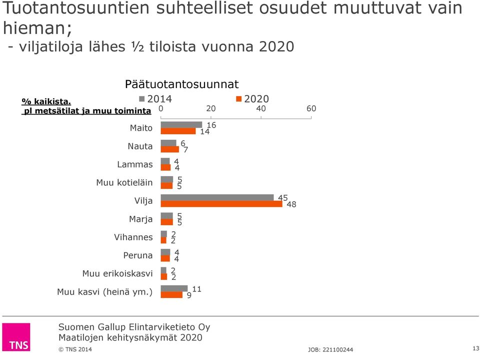 pl metsätilat ja muu toiminta Päätuotantosuunnat 2014 2020 0 20 40 60 Maito 16 14