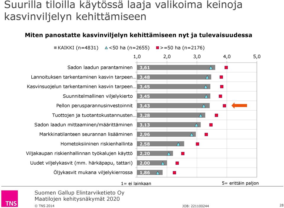 perusparannusinvestoinnit Tuottojen ja tuotantokustannusten Sadon laadun mittaaminen/määrittäminen Markkinatilanteen seurannan lisääminen Hometoksiininen riskienhallinta Viljakaupan