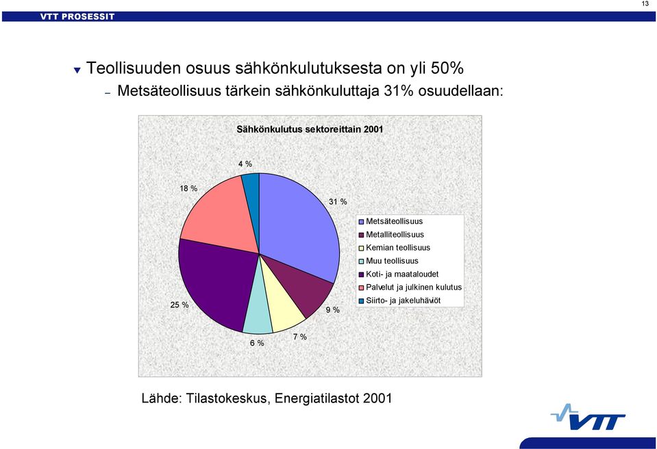 Metsäteollisuus Metalliteollisuus Kemian teollisuus Muu teollisuus Koti- ja maataloudet