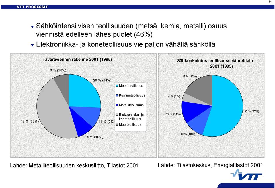 teollisuussektoreittain 2001 (1995) 18 % (17%) Kemianteollisuus 4 % (4%) Metalliteollisuus 47 % (37%) 11 % (9%) Elektroniikka- ja