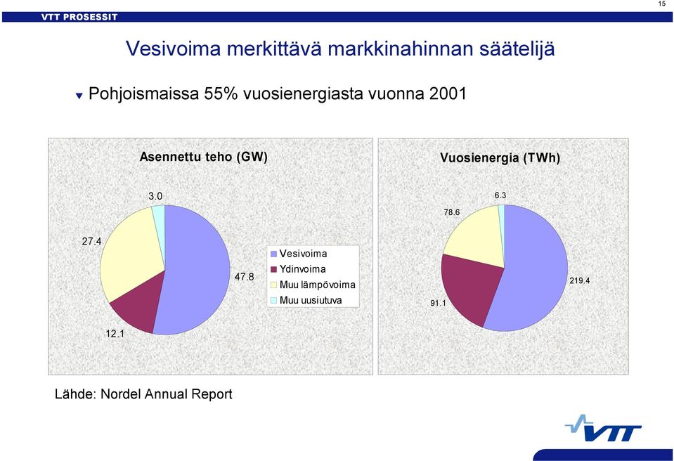 Vuosienergia (TWh) 3.0 6.3 78.6 27.4 47.