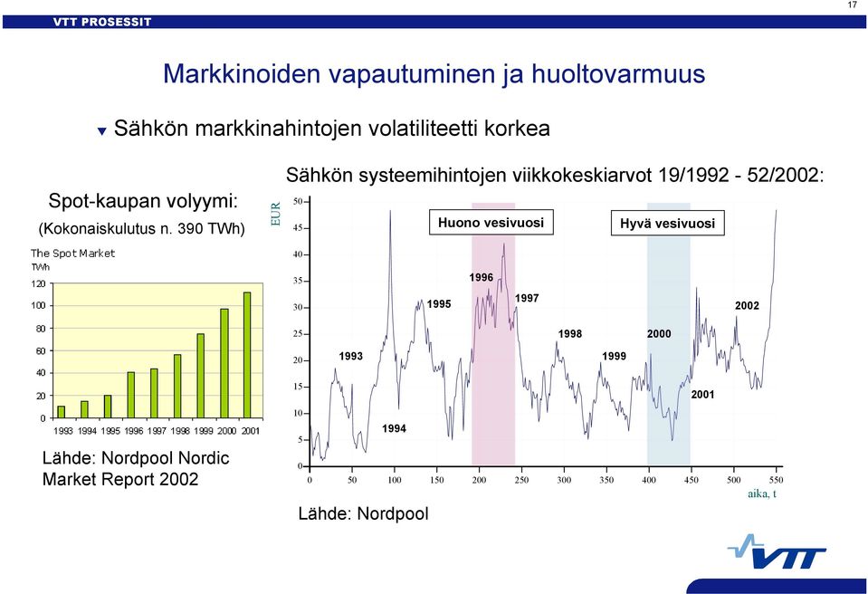 390 TWh) EUR Sähkön systeemihintojen ViikkoSysteemihinnat viikkokeskiarvot 19/1992-2002 19/1992-52/2002: 50 45 Huono
