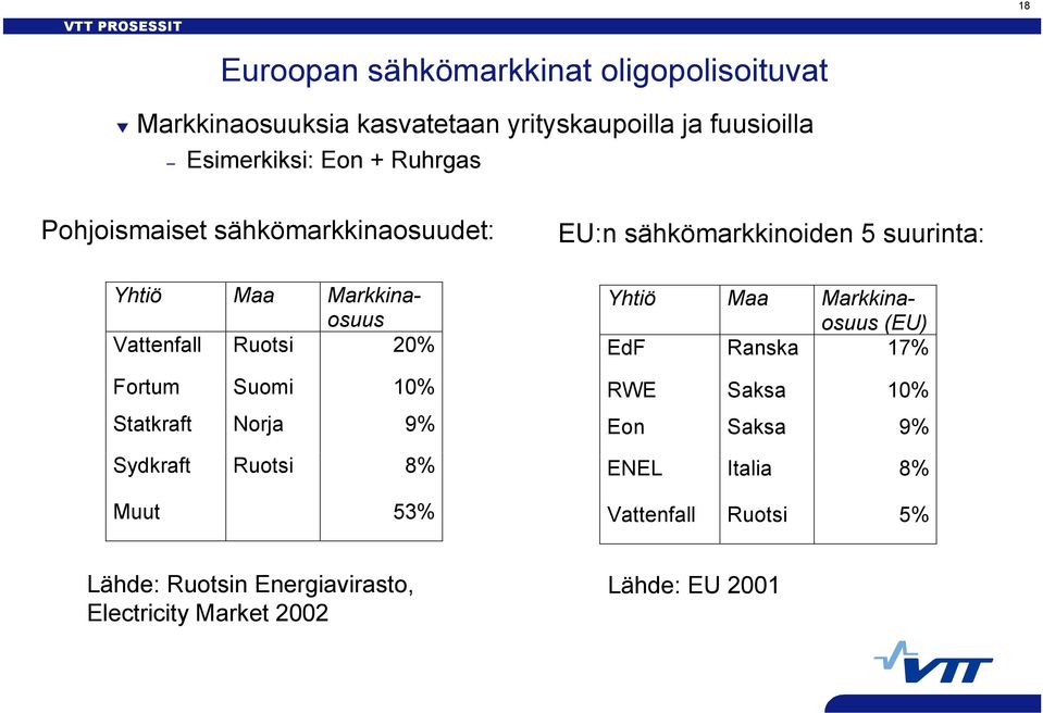 Ruotsi 20% Fortum Suomi 10% Statkraft Norja 9% Sydkraft Ruotsi 8% Muut 53% Yhtiö Maa Markkinaosuus (EU) EdF Ranska 17%