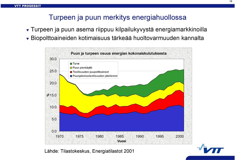 0 Puun ja turpeen osuus energian kokonaiskulutuksesta Turve Puun pienkäyttö Teollisuuden puupolttoaineet