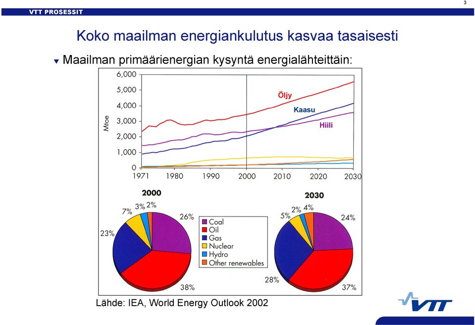 kysyntä energialähteittäin: Öljy Kaasu