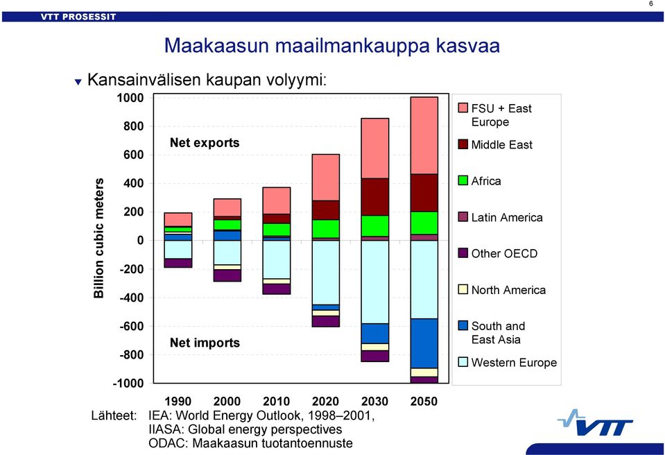 America -600-800 -1000 Net imports 1990 2000 2010 2020 2030 2050 Lähteet: IEA: World Energy Outlook,