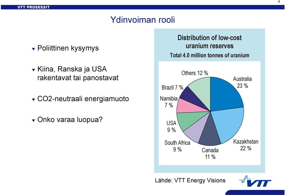 0 million tonnes of uranium Kiina, Ranska ja USA rakentavat tai panostavat