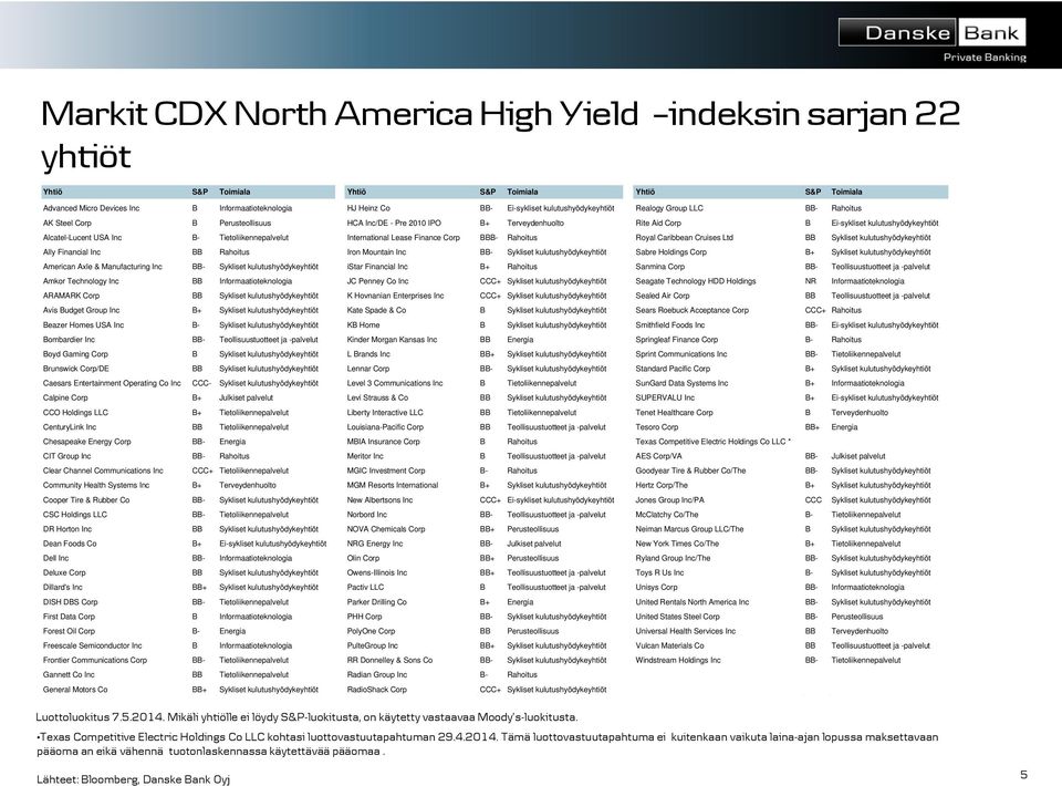 Inc B- Tietoliikennepalvelut International Lease Finance Corp BBB- Rahoitus Royal Caribbean Cruises Ltd BB Sykliset kulutushyödykeyhtiöt Ally Financial Inc BB Rahoitus Iron Mountain Inc BB- Sykliset