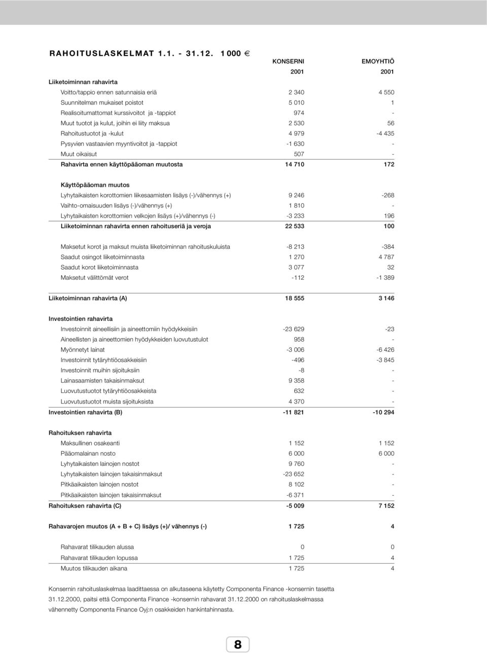 Muut tuotot ja kulut, joihin ei liity maksua 2 530 56 Rahoitustuotot ja -kulut 4 979-4 435 Pysyvien vastaavien myyntivoitot ja -tappiot -1 630 - Muut oikaisut 507 - Rahavirta ennen käyttöpääoman