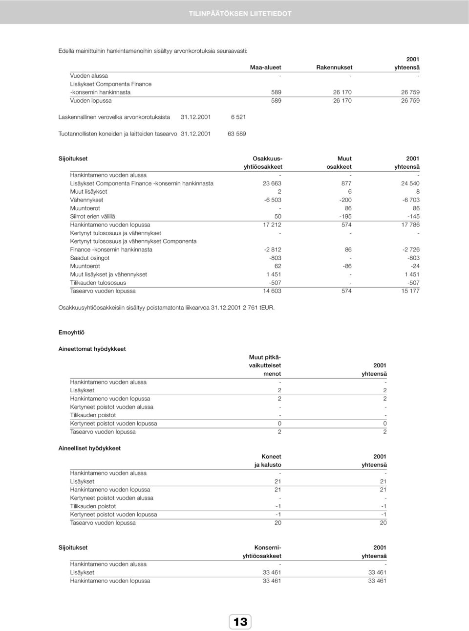 2001 6 521 Tuotannollisten koneiden ja laitteiden tasearvo 31.12.