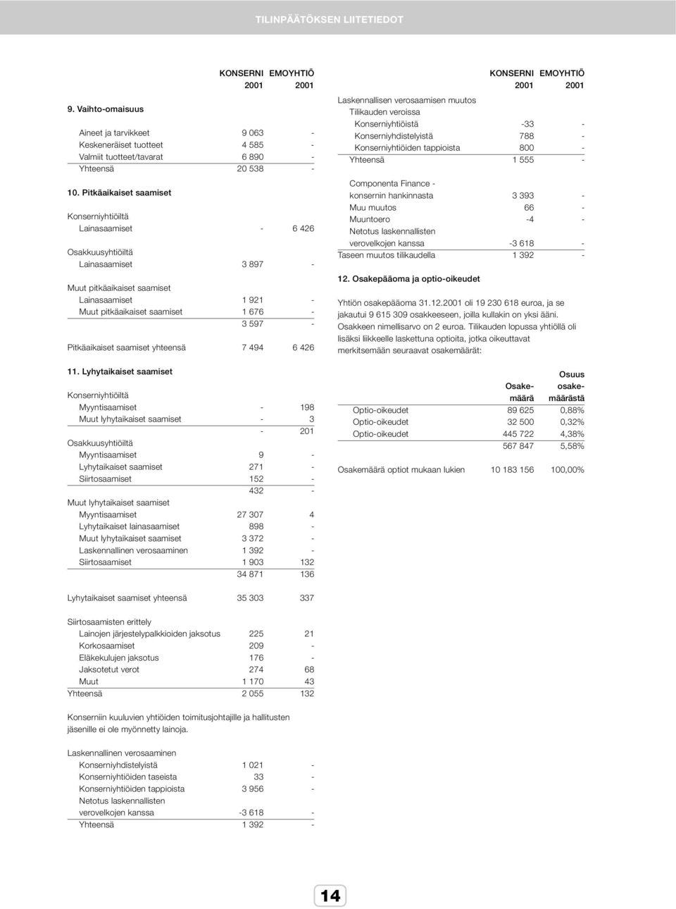 Pitkäaikaiset saamiset yhteensä 7 494 6 426 11.