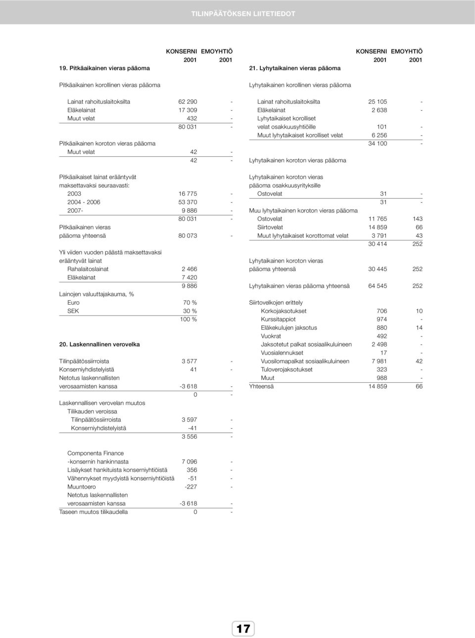 velat 432-80 031 - Pitkäaikainen koroton vieras pääoma Muut velat 42-42 - Pitkäaikaiset lainat erääntyvät maksettavaksi seuraavasti: 2003 16 775-2004 - 2006 53 370-2007- 9 886-80 031 - Pitkäaikainen