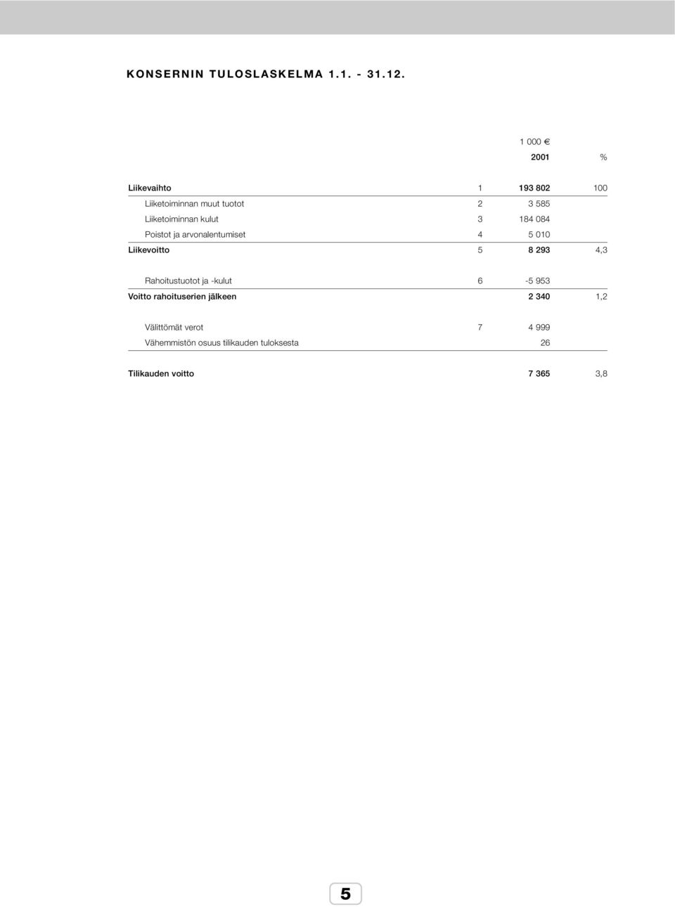 kulut 3 184 084 Poistot ja arvonalentumiset 4 5 010 Liikevoitto 5 8 293 4,3 Rahoitustuotot