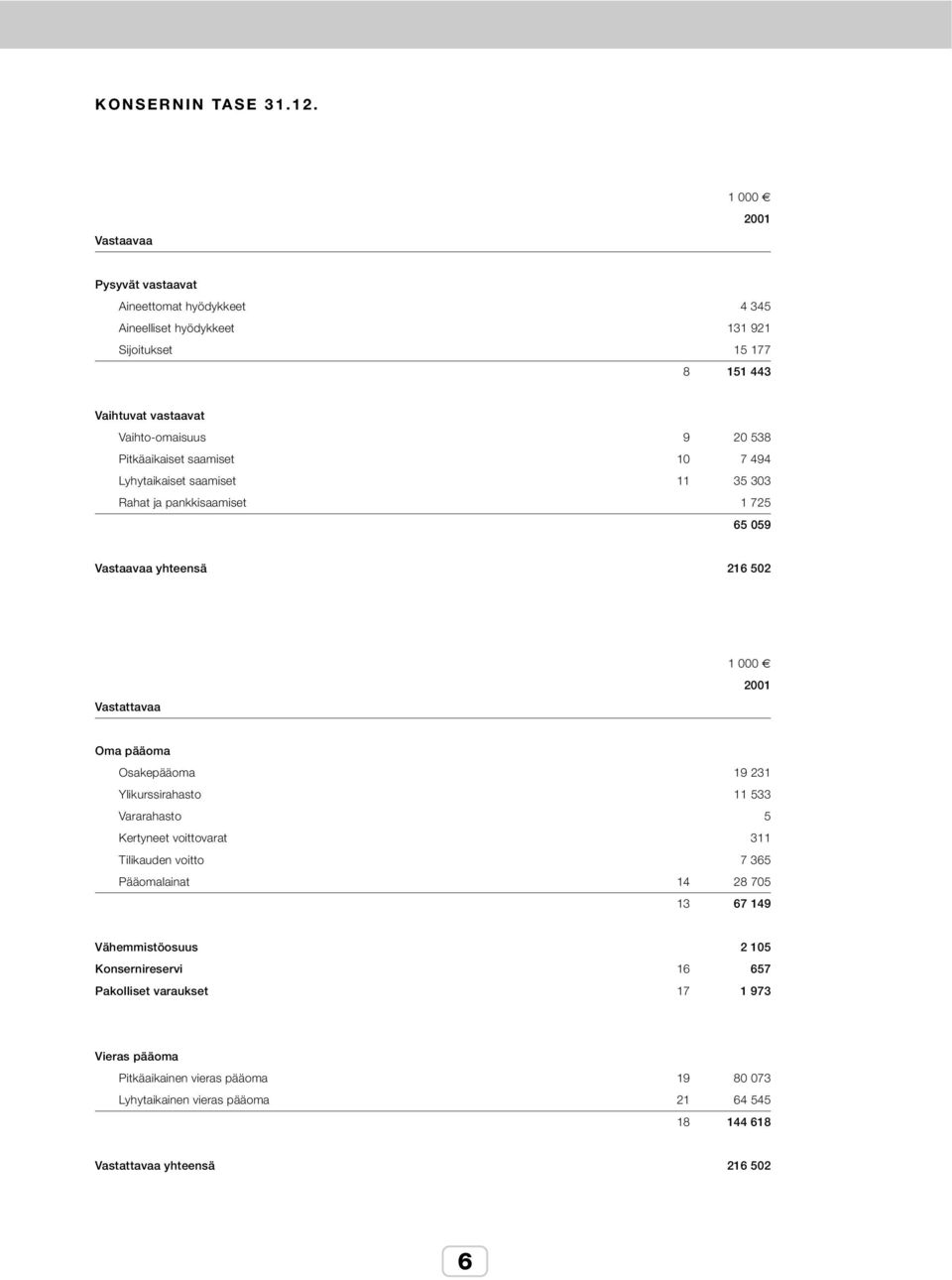 Pitkäaikaiset saamiset 10 7 494 Lyhytaikaiset saamiset 11 35 303 Rahat ja pankkisaamiset 1 725 65 059 Vastaavaa yhteensä 216 502 Vastattavaa 1 000 2001 Oma pääoma Osakepääoma