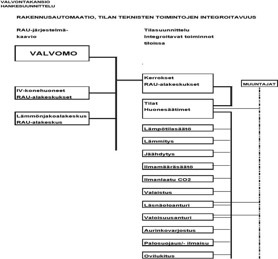 Lämmönjakoalakeskus RAU-alakeskus Kerrokset RAU-alakeskukset Tilat Huonesäätimet Lämpötilasäätö MUUNTAJAT