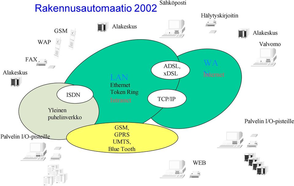 Token Ring Intranet ADSL, xdsl TCP/IP WA N Internet Palvelin