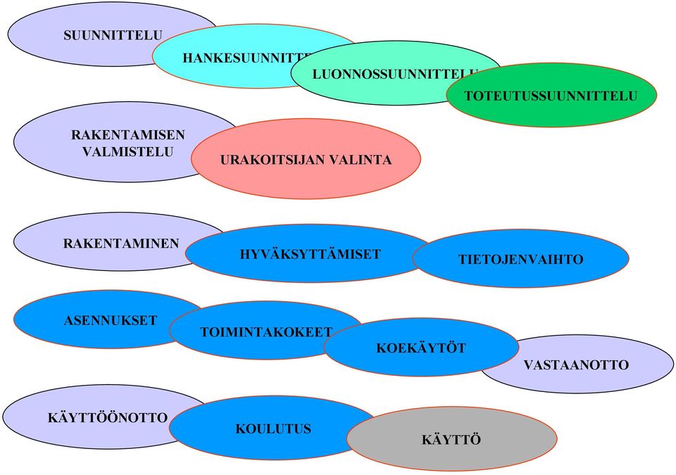 VALINTA RAKENTAMINEN HYVÄKSYTTÄMISET TIETOJENVAIHTO