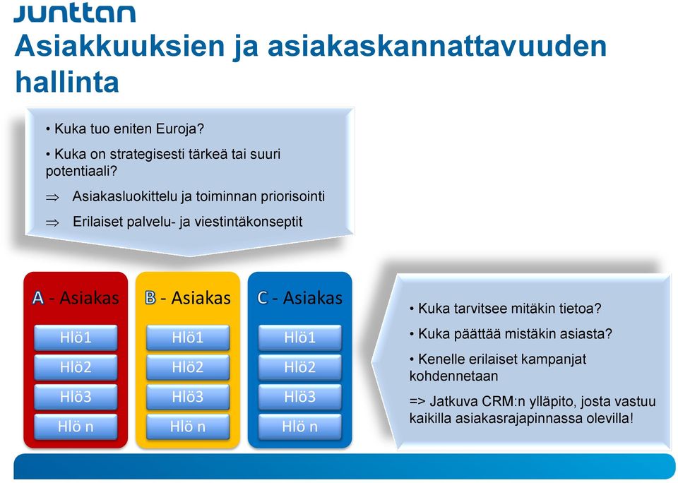 Asiakasluokittelu ja toiminnan priorisointi Erilaiset palvelu- ja viestintäkonseptit - Asiakas - Asiakas - Asiakas Kuka