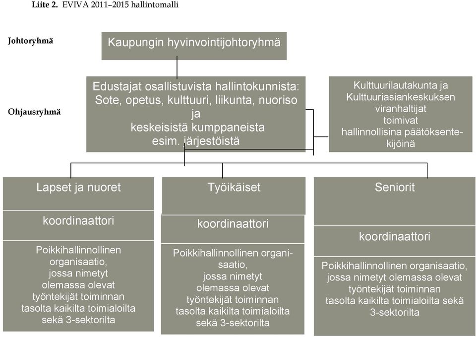 esim. järjestöistä Kulttuurilautakunta ja Kulttuuriasiankeskuksen viranhaltijat toimivat hallinnollisina päätöksentekijöinä Lapset ja nuoret Työikäiset Seniorit koordinaattori Poikkihallinnollinen