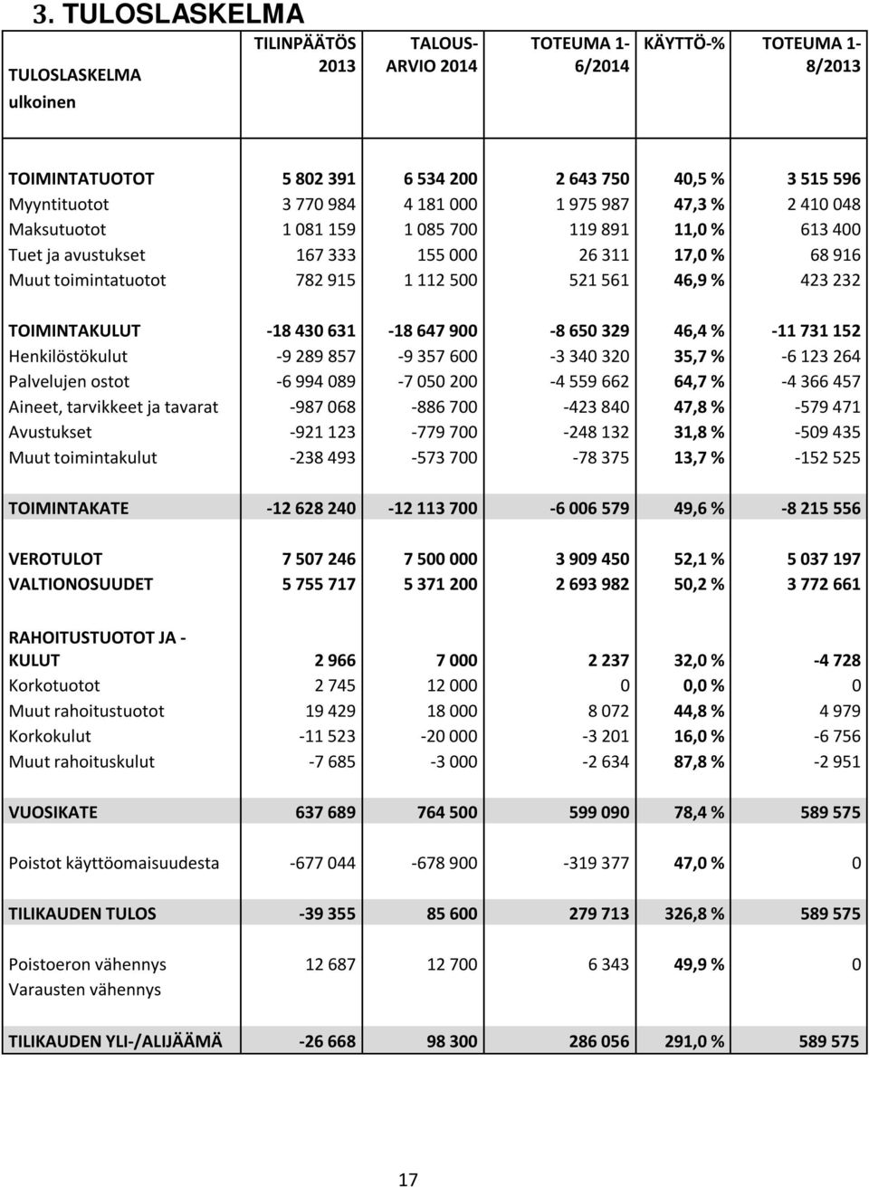 46,9 % 423 232 TOIMINTAKULUT -18 430 631-18 647 900-8 650 329 46,4 % -11 731 152 Henkilöstökulut -9 289 857-9 357 600-3 340 320 35,7 % -6 123 264 Palvelujen ostot -6 994 089-7 050 200-4 559 662 64,7