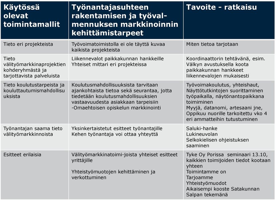 projekteista Liikennevalot paikkakunnan hankkeille Yhteiset mittari eri projekteissa Koulutusmahdollisuuksista tarvitaan ajankohtaista tietoa sekä seurantaa, jotta tiedetään koulutusmahdollisuuksien