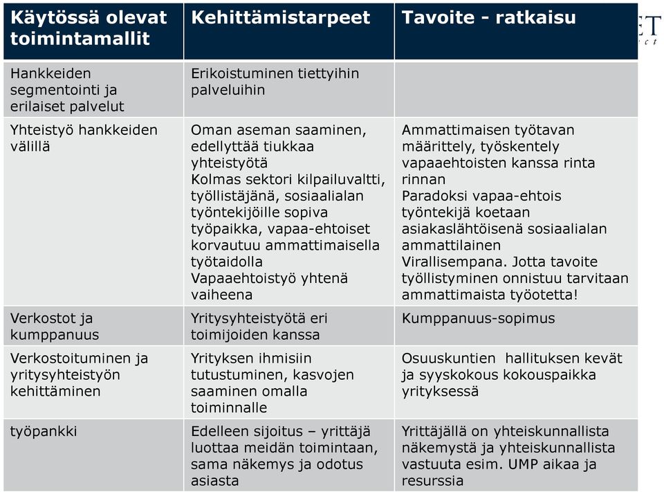 työpaikka, vapaa-ehtoiset korvautuu ammattimaisella työtaidolla Vapaaehtoistyö yhtenä vaiheena Yritysyhteistyötä eri toimijoiden kanssa Yrityksen ihmisiin tutustuminen, kasvojen saaminen omalla