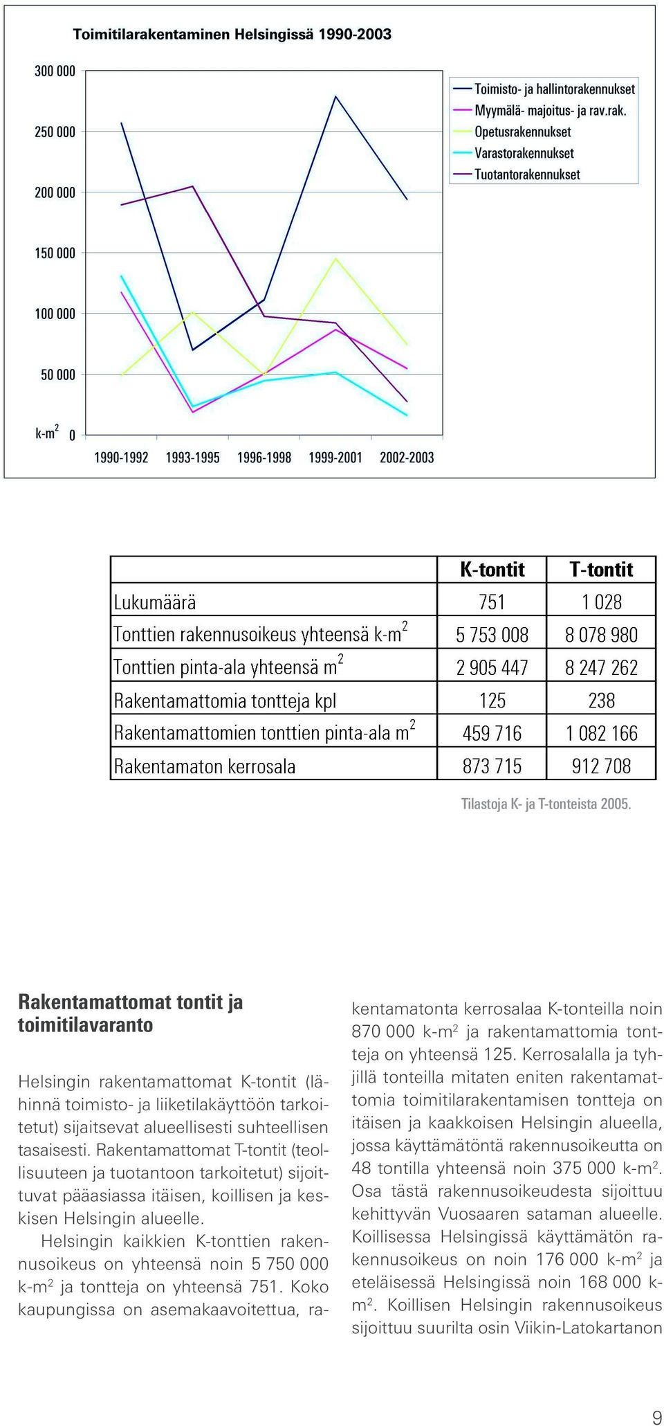 Rakentamattomat T-tontit (teollisuuteen ja tuotantoon tarkoitetut) sijoittuvat pääasiassa itäisen, koillisen ja keskisen Helsingin alueelle.